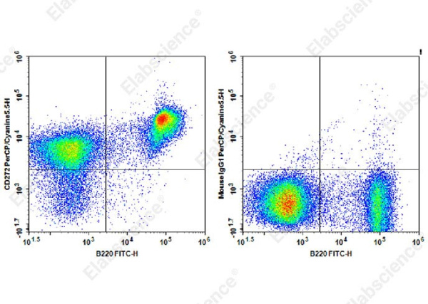 PerCP/Cyanine5.5 Anti-Mouse CD272 Antibody[6F7] (AN00415UJ)
