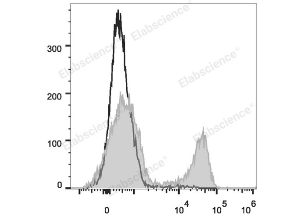 PE Anti-Rat CD3 Antibody[G4.18] (E-AB-F1228D)