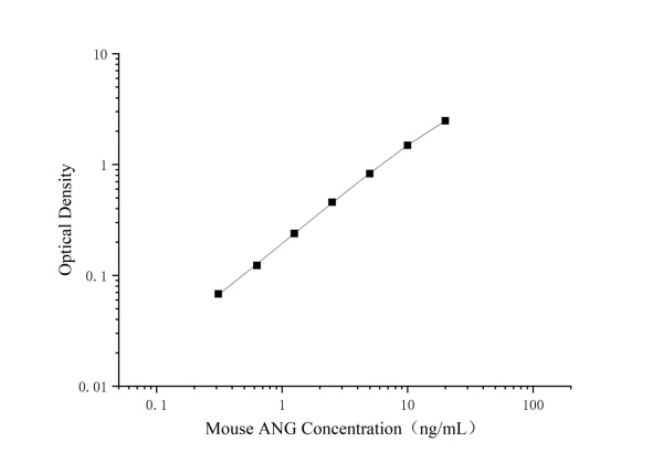 Uncoated Mouse ANG(Angiogenin) ELISA Kit (E-UNEL-M0188)