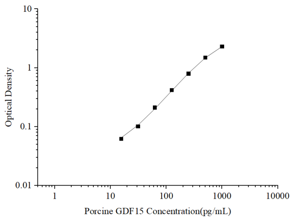 Uncoated Porcine GDF15 (Growth Differentiation Factor 15) ELISA Kit (E-UNEL-P0017)