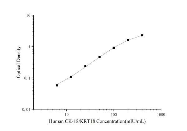 Human CK-18/KRT18(Cytokeratin 18) ELISA Kit (E-EL-H2072)