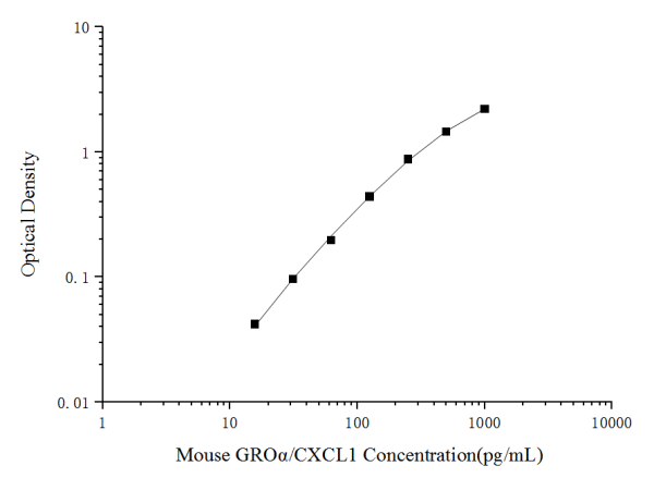 Mini Sample Mouse GROα/CXCL1 (Growth Regulated Oncogene Alpha) ELISA Kit (E-MSEL-M0026)