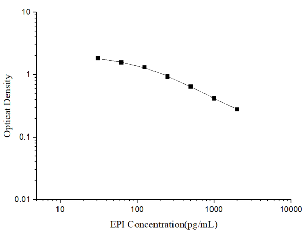 EPI(Epinephrine/Adrenaline) ELISA Kit (E-EL-0045)