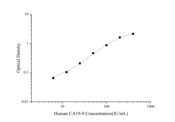 Uncoated Human CA19-9(CarbohydUncoated Rate antigen19-9) ELISA Kit (E-UNEL-H0039)
