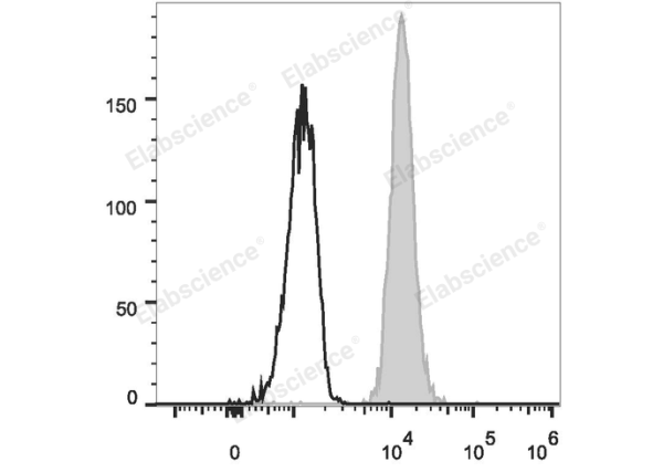 PerCP Anti-Human CD11b Antibody[ICRF44] (E-AB-F1146F)