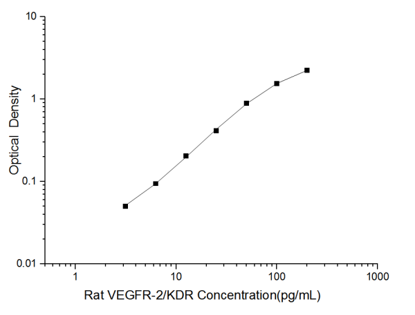Rat VEGFR-2/KDR(Vascular Endothelial Growth Factor Receptor 2) ELISA Kit (E-EL-R3057)
