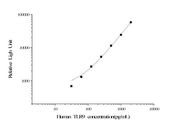Human TLR9 (Toll-Like Receptor 9) CLIA Kit (E-CL-H0648)