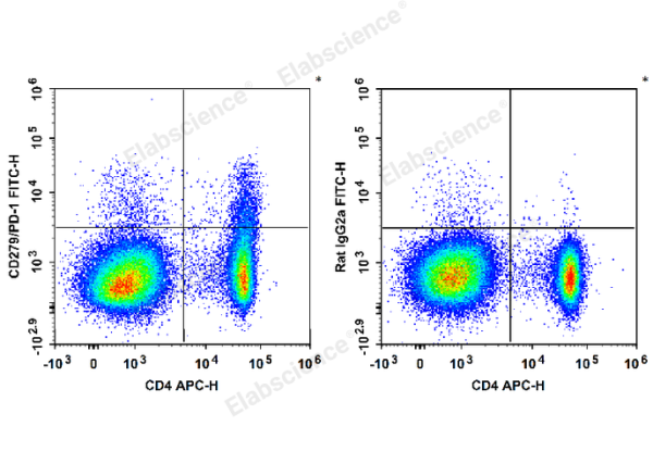 FITC Anti-Mouse CD279/PD-1 Antibody[29F.1A12] (E-AB-F1131UC)