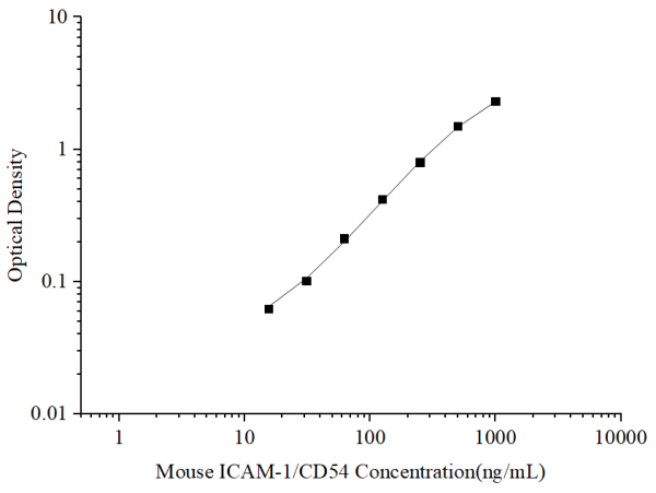 Uncoated Mouse ICAM-1/CD54 (intercellular adhesion molecule 1) ELISA Kit (E-UNEL-M0145)