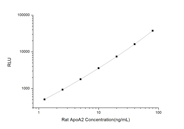 Rat ApoA2 (Apolipoprotein A2) CLIA Kit (E-CL-R0715)