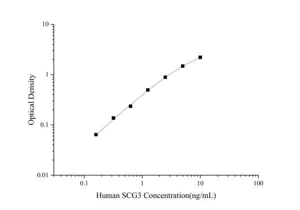 Human SCG3(Secretogranin Ⅲ) ELISA Kit  (E-EL-H5505)