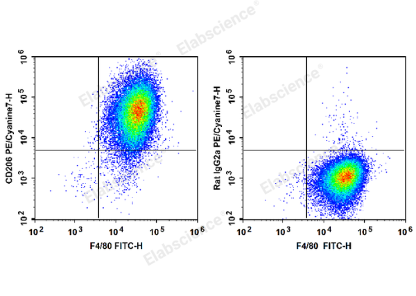 PE/Cyanine7 Anti-Mouse CD206/MMR Antibody[C068C2] (E-AB-F1135H)