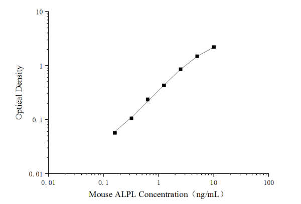 Mouse ALPL(Alkaline Phosphatase,Liver/Bone/Kidney) ELISA Kit (E-EL-M2720)