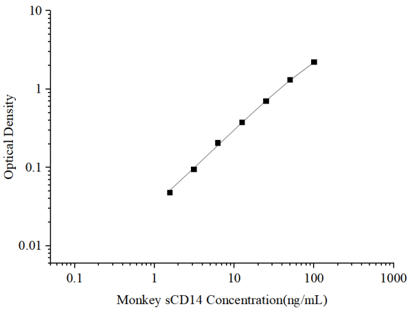 Uncoated Monkey sCD14 (Soluble Cluster of Differentiation 14) ELISA Kit (E-UNEL-MK0008)