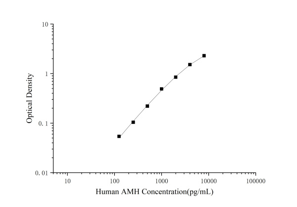QuicKey Pro Human AMH (Anti-Mullerian Hormone) ELISA Kit (E-OSEL-H0028)