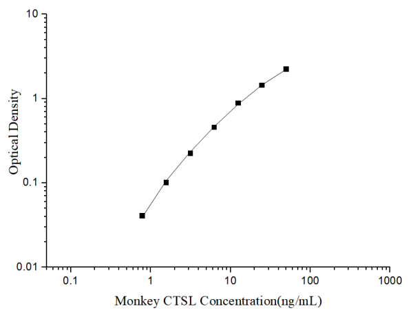 Uncoated Monkey CTSL (Cathepsin L) ELISA Kit (E-UNEL-MK0015)