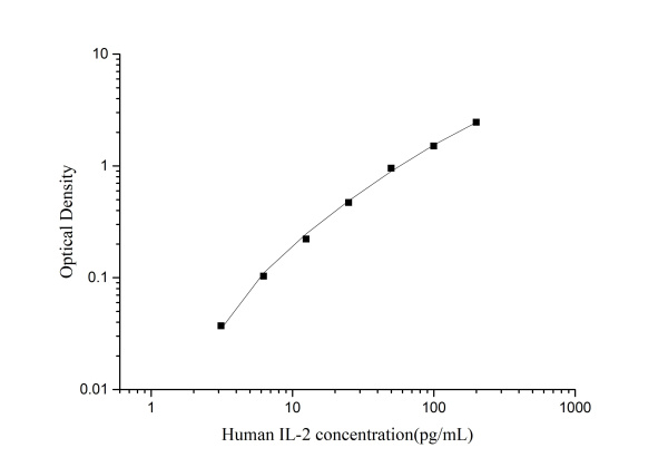 CellaQuant™ Human IL-2 (Interleukin 2) ELISA Kit (CQH008)