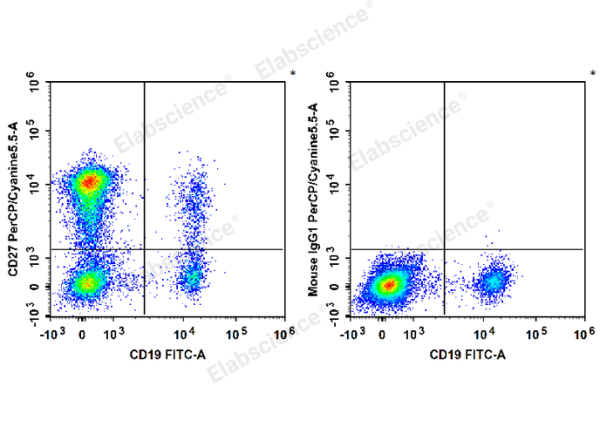 PerCP/Cyanine5.5 Anti-Human CD27 Antibody[O323] (E-AB-F1140J)