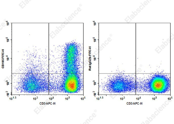 FITC Anti-Human CD195/CCR5 Antibody[HEK/1/85a] (E-AB-F1392C)