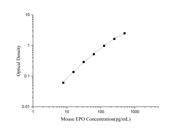 Mouse EPO Antibody Pair Set (E-KAB-0550)
