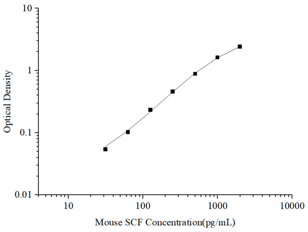 Mouse SCF Antibody Pair Set (E-KAB-0335)