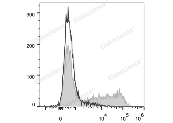 APC Anti-Mouse IL-6 Antibody[MP5-20F3] (E-AB-F1207UE)
