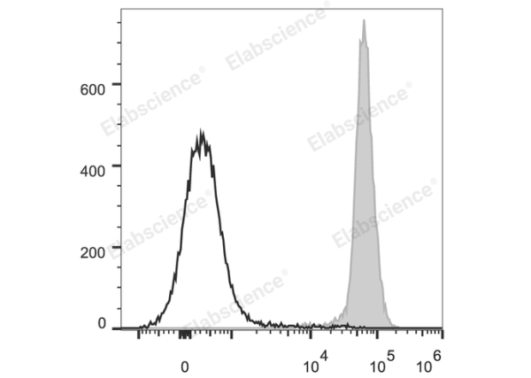 PerCP/Cyanine5.5 Anti-Mouse CD45.2 Antibody[104.2] (E-AB-F1122UJ)
