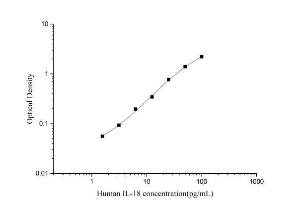 CellaQuant™ Human IL-18 (Interleukin 18) ELISA Kit (CQH007)