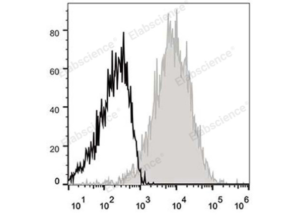 APC Anti-Mouse CD54 Antibody[YN1/1.7.4] (E-AB-F1018E)