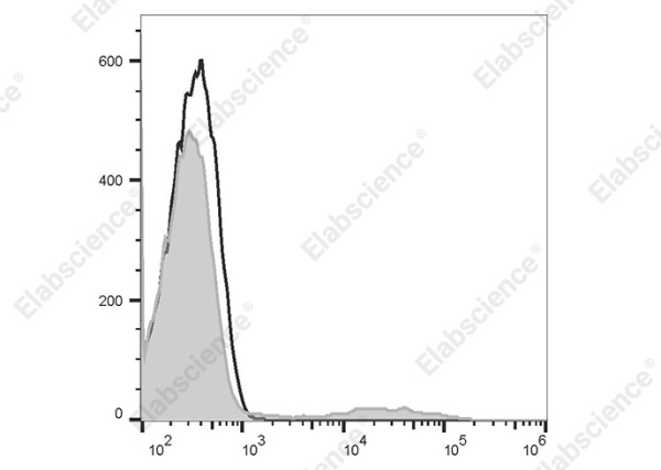 APC Anti-Human HLA-DQ Antibody[1a3] (AN00421E)
