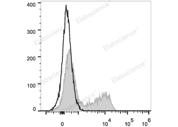 PerCP Anti-Human CD45RO Antibody[UCHL1] (E-AB-F1139F)