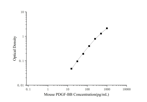Mini Sample Mouse PDGF-BB ( Platelet Derived Growth Factor BB ) ELISA Kit (E-MSEL-M0090)