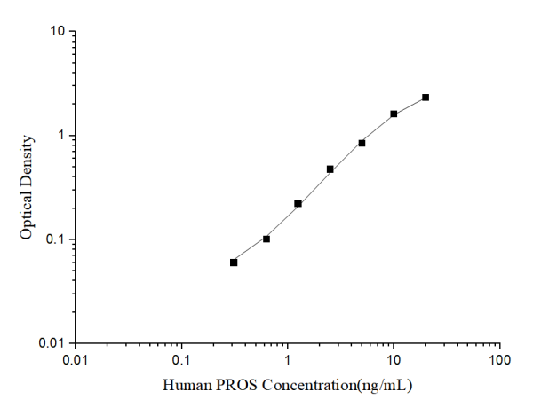 Human PROS(Protein S) ELISA Kit (E-EL-H1169)