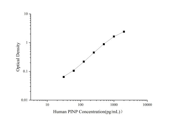 Uncoated Human PⅠNP(Procollagen Ⅰ N-Terminal Propeptide) ELISA Kit (E-UNEL-H0062)
