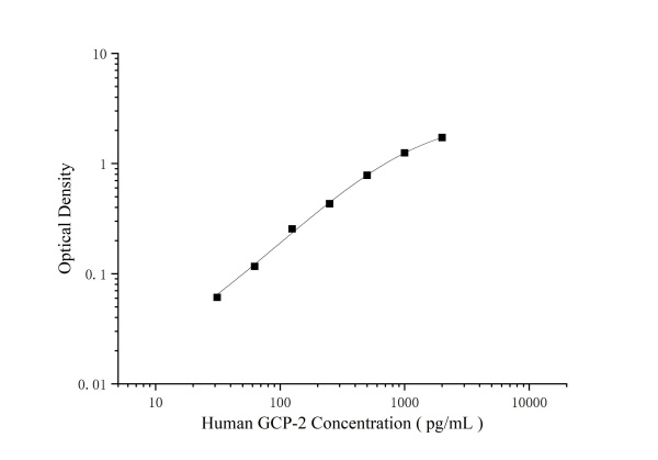 Human GCP-2 Antibody Pair Set (E-KAB-0408)