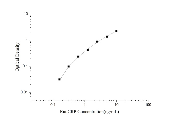 Uncoated Rat CRP(C-Reactive Protein) ELISA Kit (E-UNEL-R0006)