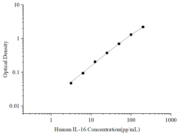 Uncoated Human IL-16 (Interleukin 16) ELISA Kit (E-UNEL-H0261)