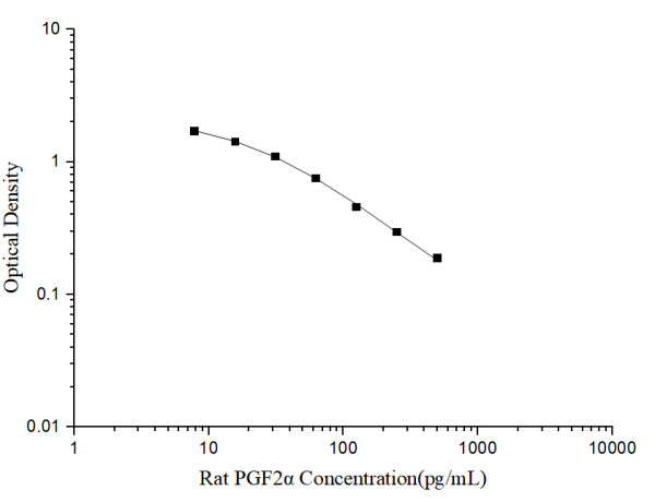 Rat PGF2α(Prostaglandin F2 Alpha) ELISA Kit (E-EL-R0795)