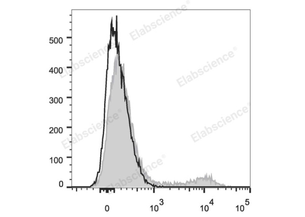 PerCP Anti-Human CD20 Antibody[BCA/B20] (E-AB-F1045F)