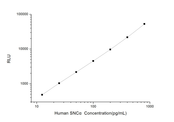 Human SNCα (Synuclein Alpha) CLIA Kit (E-CL-H0663)