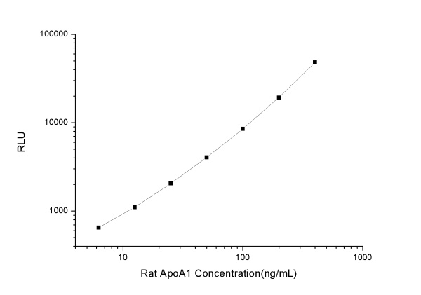 Rat ApoA1 (Apolipoprotein A1) CLIA Kit (E-CL-R0710)