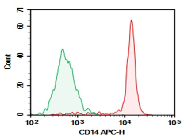 Purified Anti-Human CD14 Antibody[H332-10A12] (AN008040P)