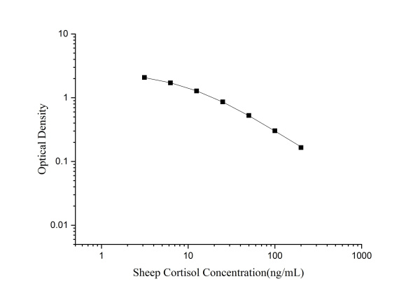 QuicKey Pro Sheep Cortisol ELISA Kit (E-OSEL-S0002)