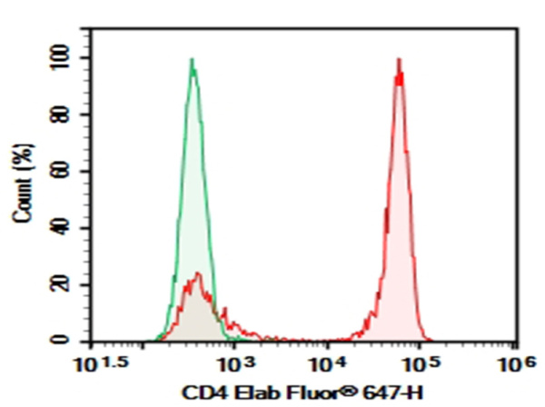 AF/LE Purified Anti-Rat CD4(domain 1) Antibody[OX-38] (E-AB-F11050)