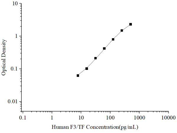 Uncoated Human F3/TF (Tissue Factor) ELISA Kit (E-UNEL-H0373)