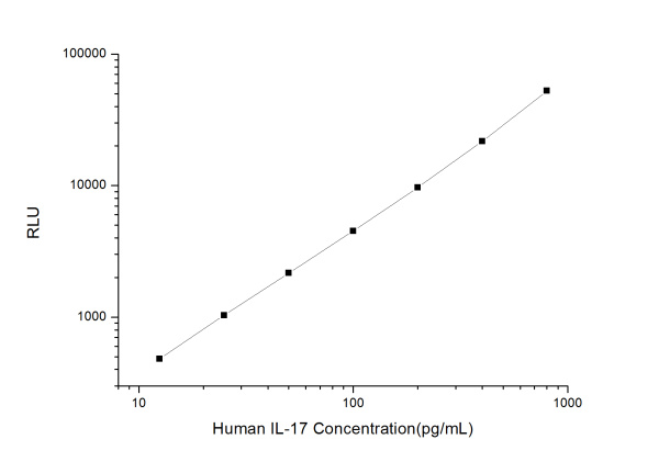 Human IL-17 (Interleukin 17) CLIA Kit (E-CL-H0104)