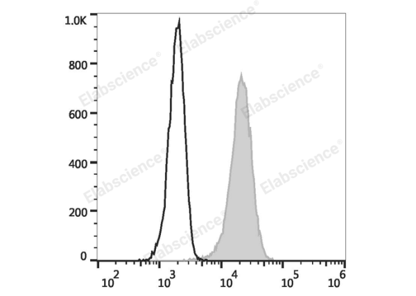 PE/Elab Fluor® 594 Anti-Human CD107a/LAMP-1 Antibody[H4A3] (E-AB-F1149P)