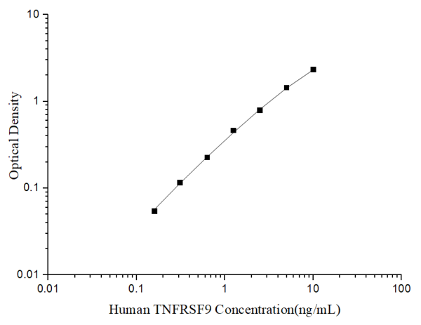 Uncoated Human TNFRSF9 (Tumor Necrosis Factor Receptor Superfamily, Member 9) ELISA Kit (E-UNEL-H0369)