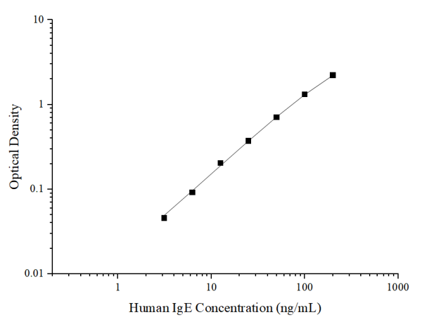 Uncoated Human IgE(Immunoglobulin E) ELISA Kit (E-UNEL-H0037)