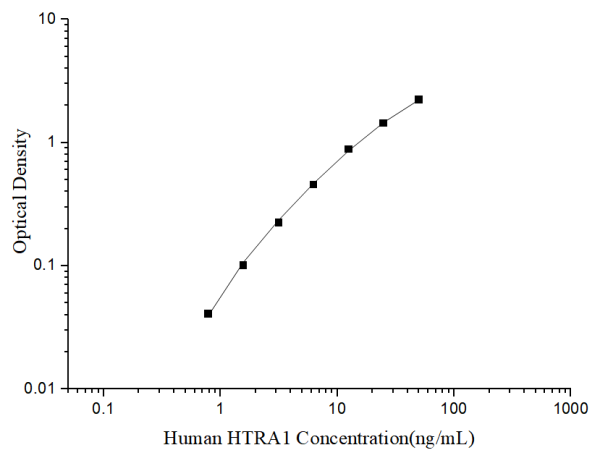 Uncoated Human HTRA1 (HtrA Serine Peptidase 1) ELISA Kit (E-UNEL-H0250)